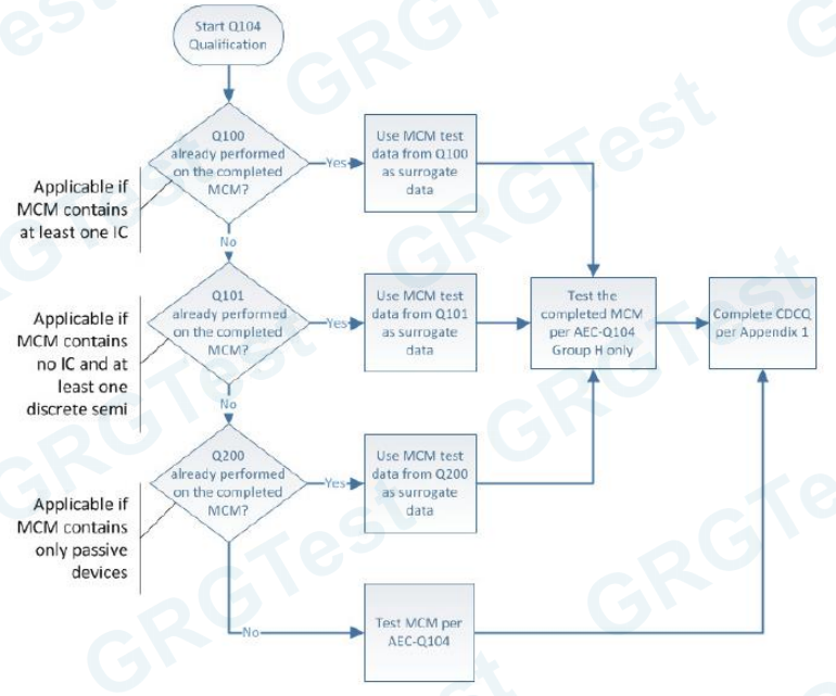 AEC-Q104认证测试