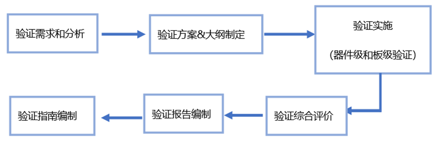 国产化替代验证服务