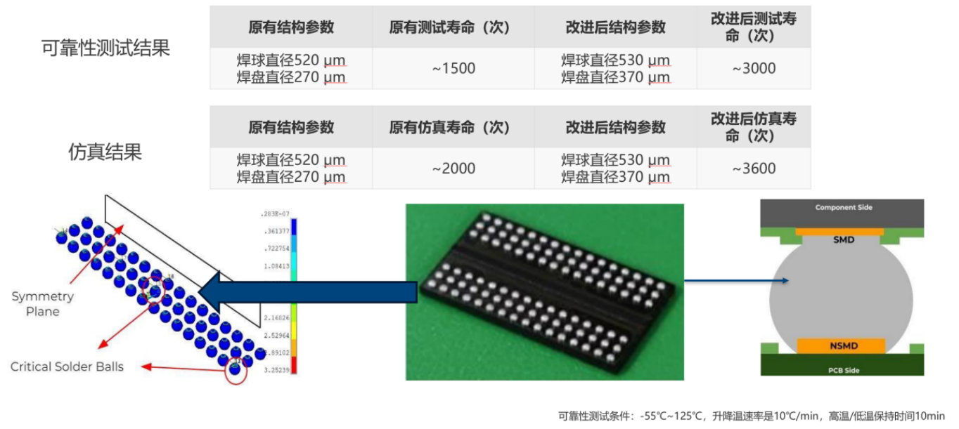 焊点疲劳可靠性正向设计