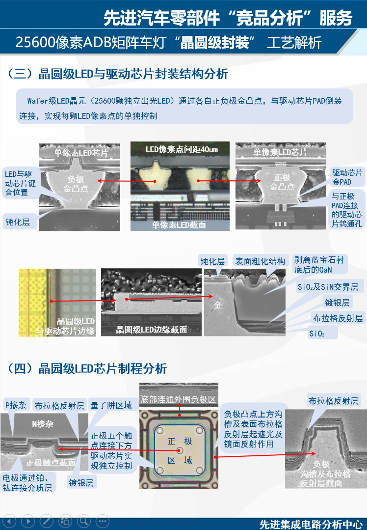 先进汽车组件、元器件竞品分析