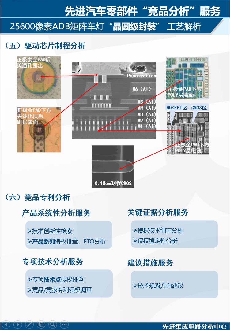 先进汽车组件、元器件竞品分析