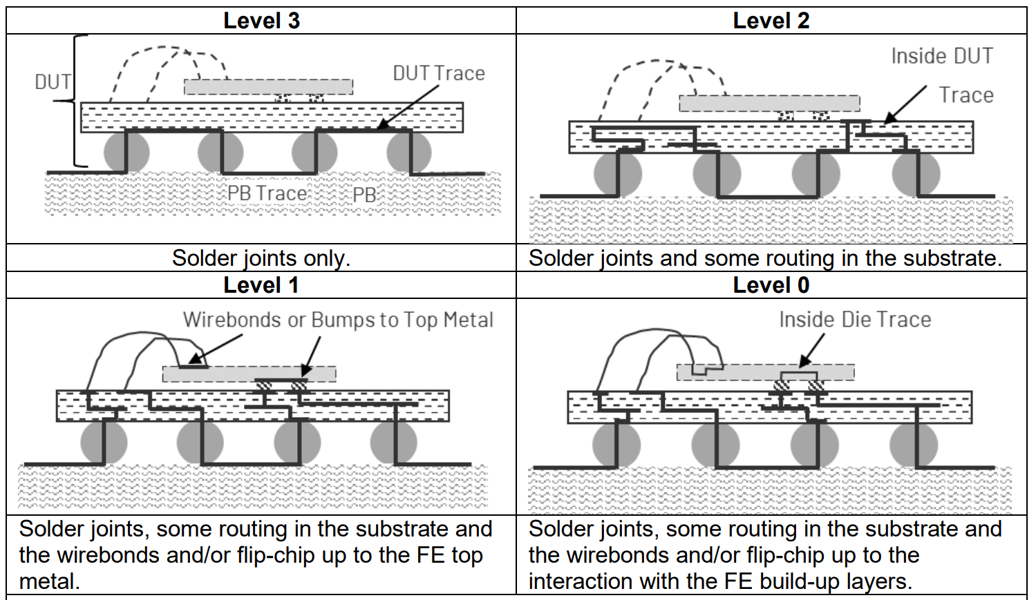 芯片板级可靠性测试 (BLR)