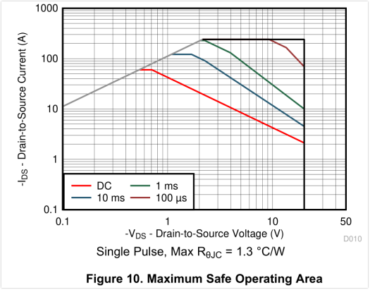 功率器件SOA安全工作区测试